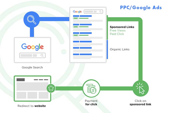 ppc/adwords